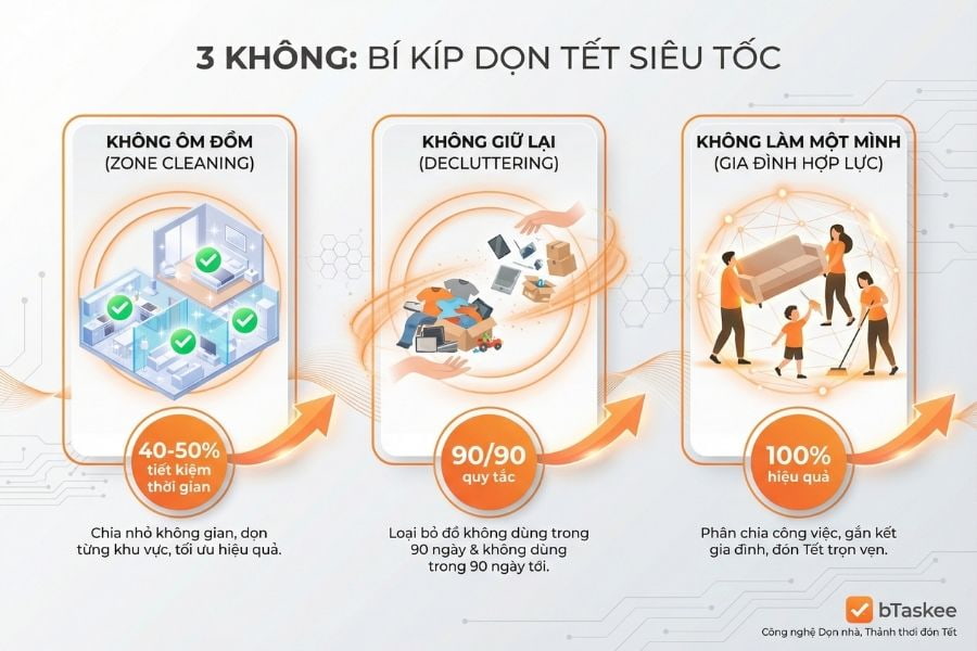 Nắm vững nguyên tắc ‘3 không’ trước khi thực hiện dọn nhà đón Tết.