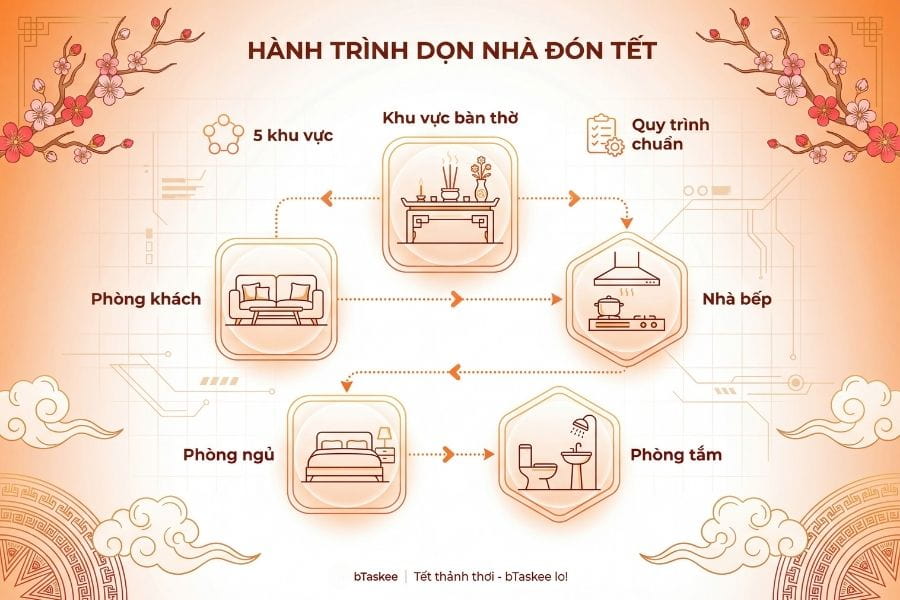 Tasker sẽ thực hiện dọn dẹp nhà cửa theo quy trình chuyên nghiệp.