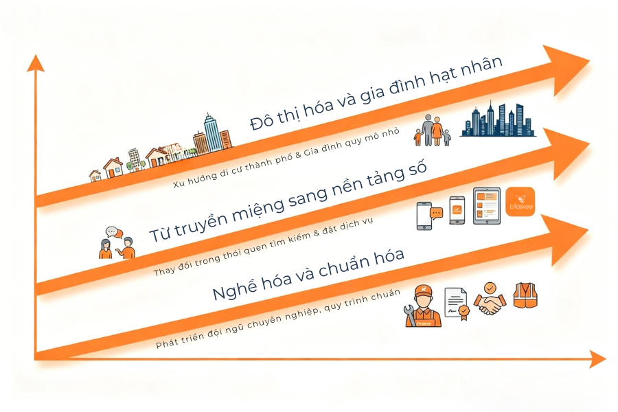 Hướng chuyển dịch của thị trường giúp việc Việt Nam.