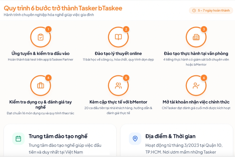 Sơ đồ quy trình 6 bước trở thành Tasker.